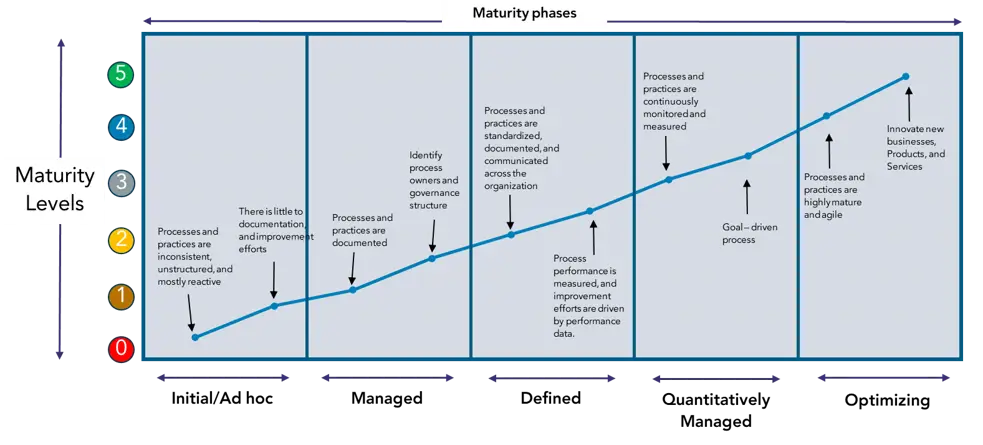 Maturity curve